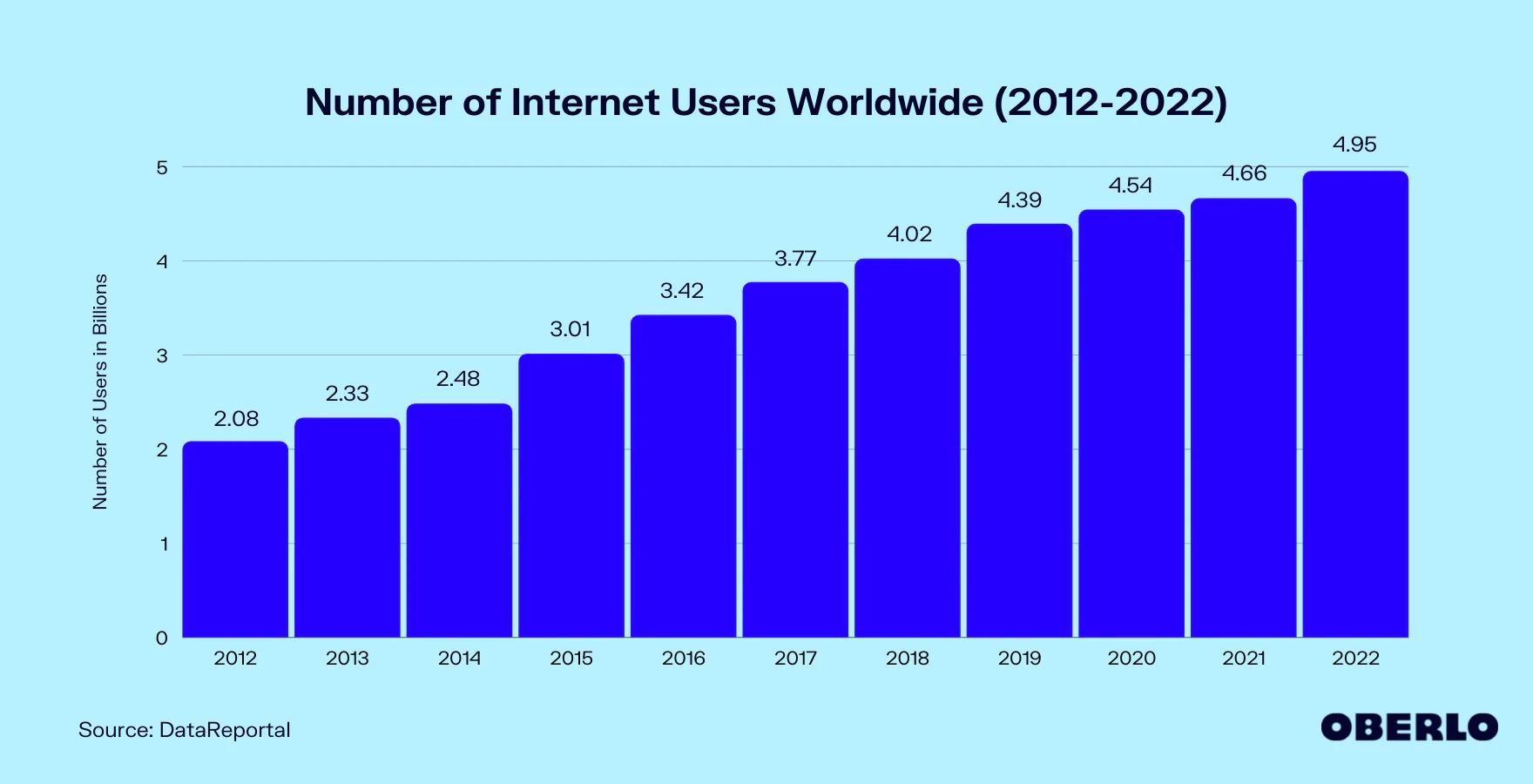 Inernet user per year graph
