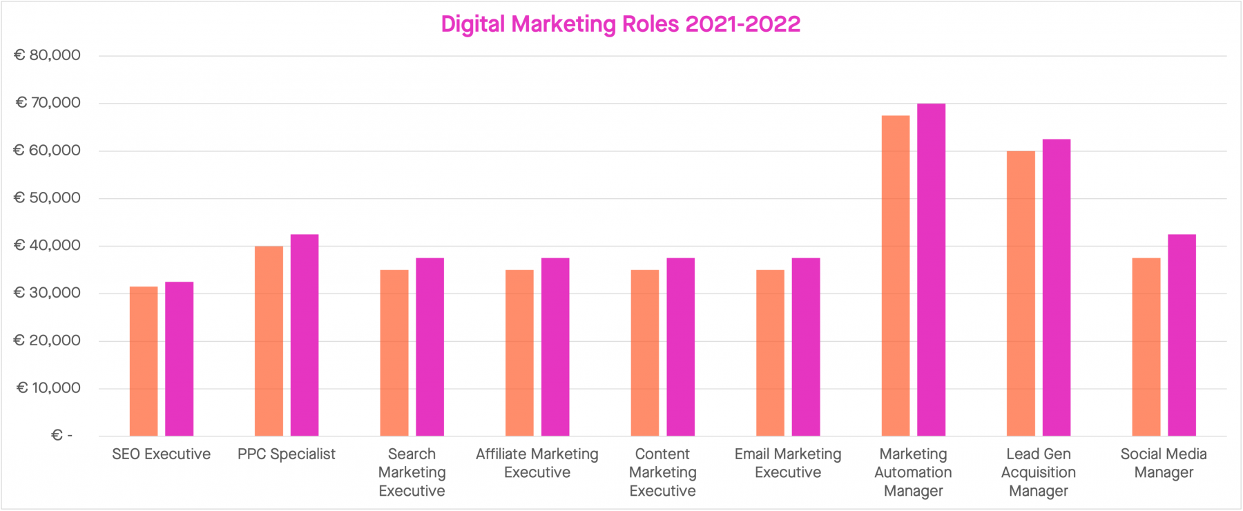 Chart comparing salaries in digital marketing roles