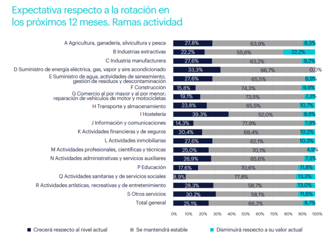 Tabla rotación trabajadores sector industriales España